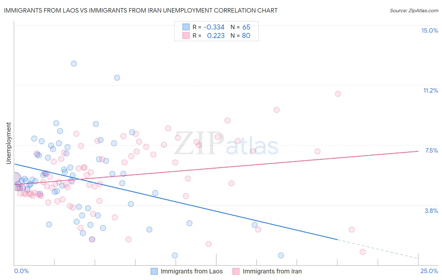 Immigrants from Laos vs Immigrants from Iran Unemployment