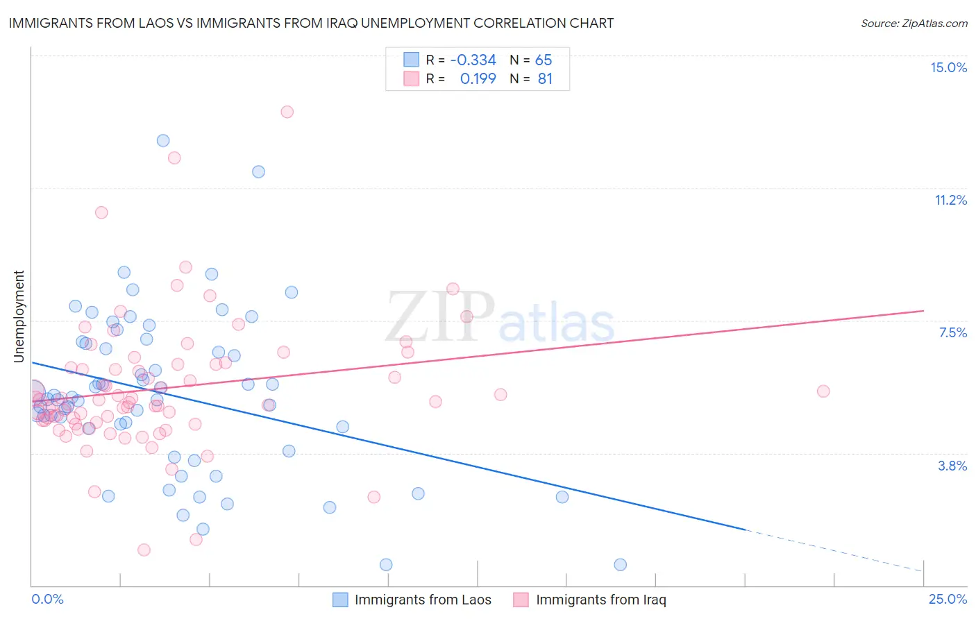 Immigrants from Laos vs Immigrants from Iraq Unemployment