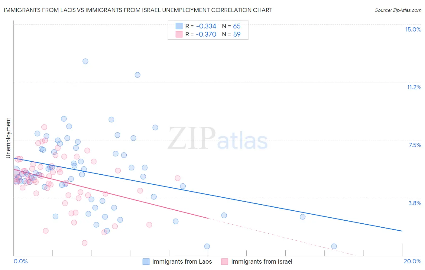 Immigrants from Laos vs Immigrants from Israel Unemployment