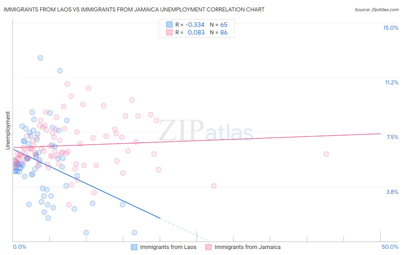Immigrants from Laos vs Immigrants from Jamaica Unemployment
