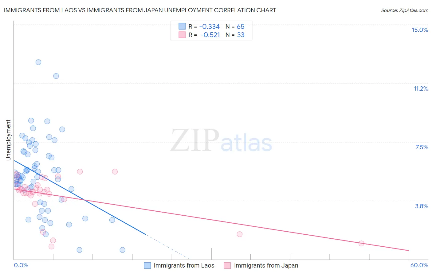 Immigrants from Laos vs Immigrants from Japan Unemployment