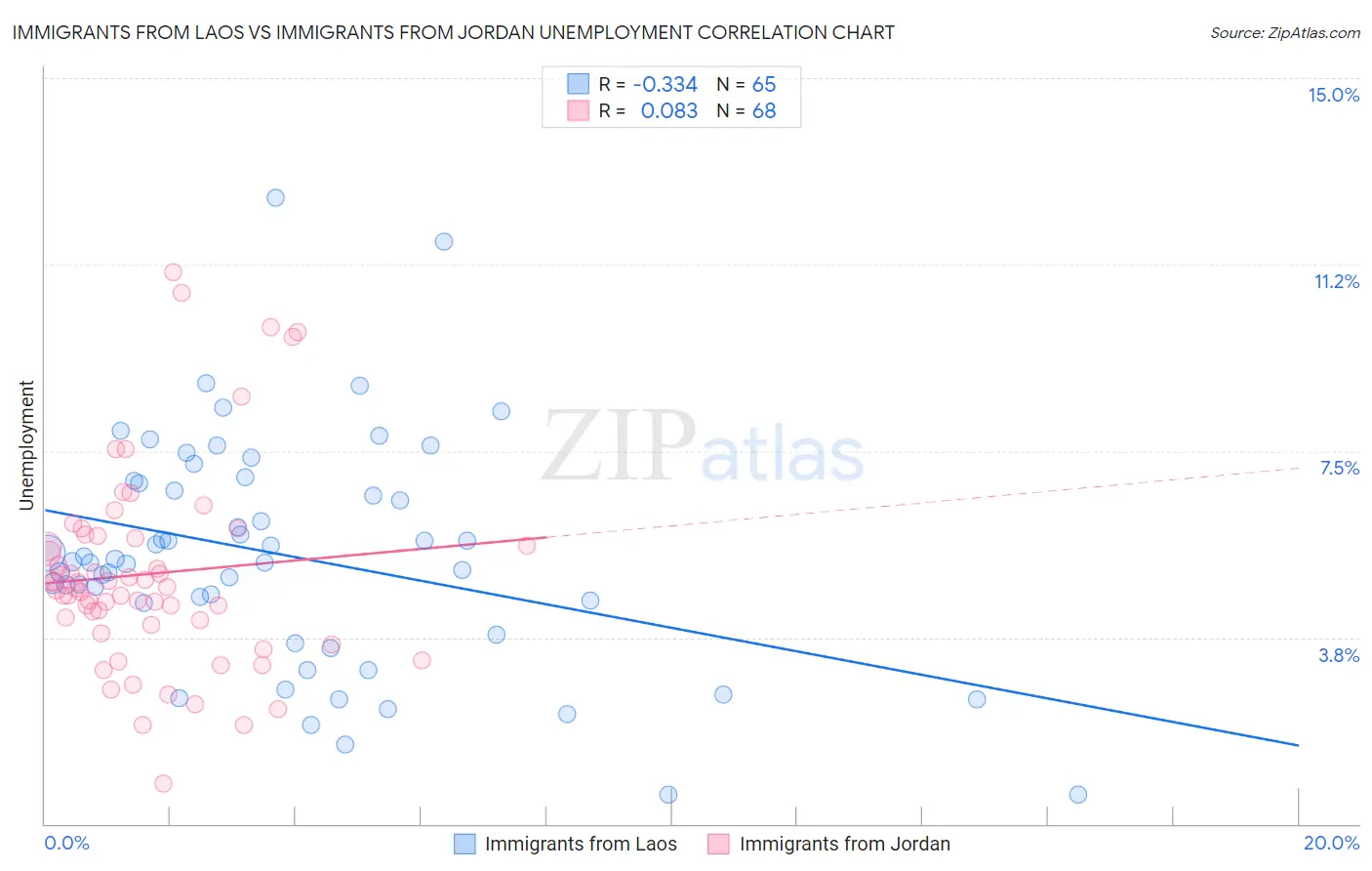 Immigrants from Laos vs Immigrants from Jordan Unemployment