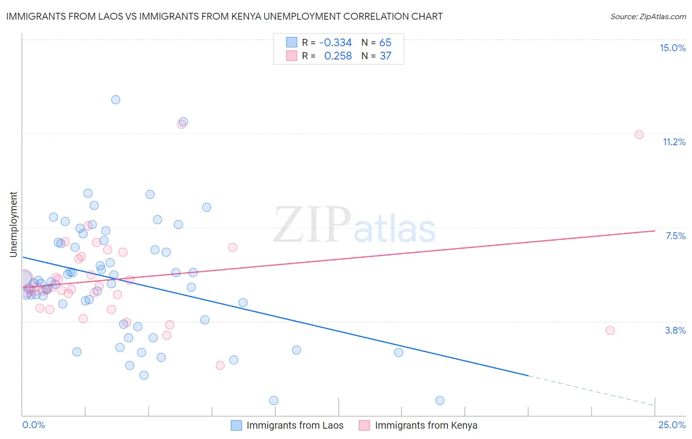 Immigrants from Laos vs Immigrants from Kenya Unemployment