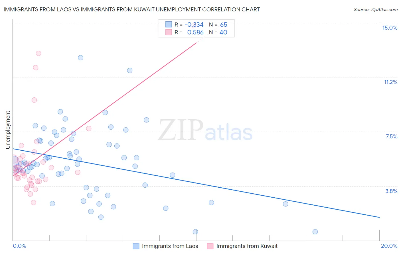 Immigrants from Laos vs Immigrants from Kuwait Unemployment