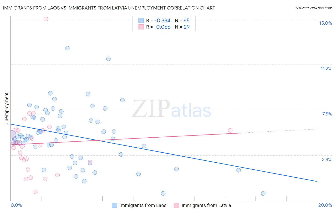 Immigrants from Laos vs Immigrants from Latvia Unemployment
