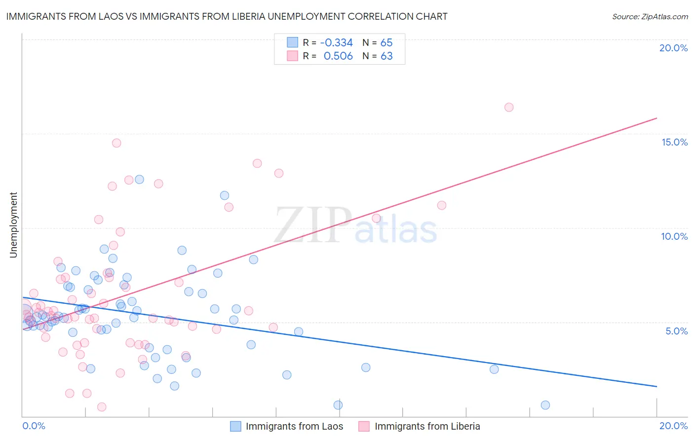 Immigrants from Laos vs Immigrants from Liberia Unemployment