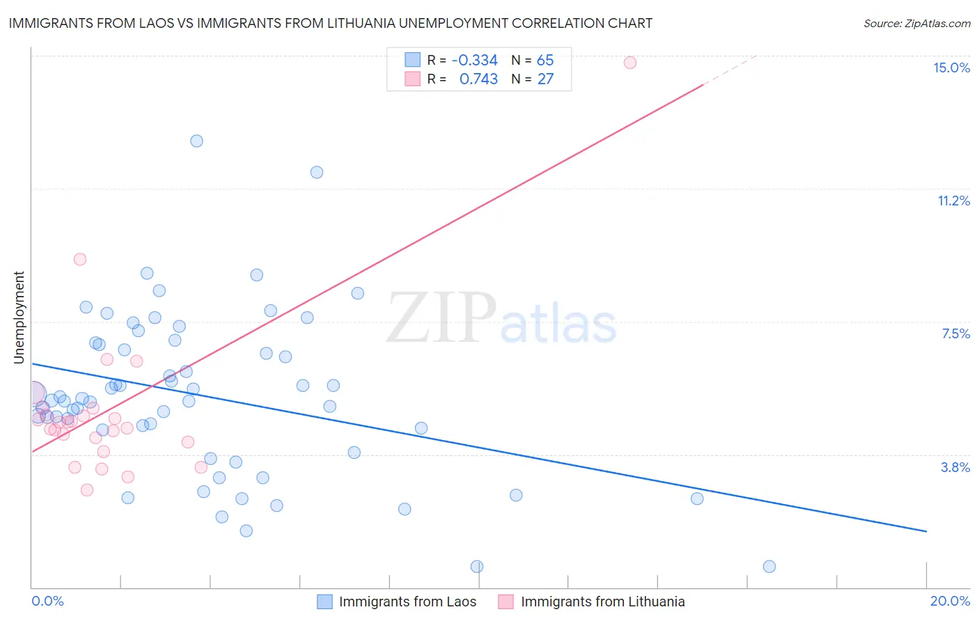 Immigrants from Laos vs Immigrants from Lithuania Unemployment