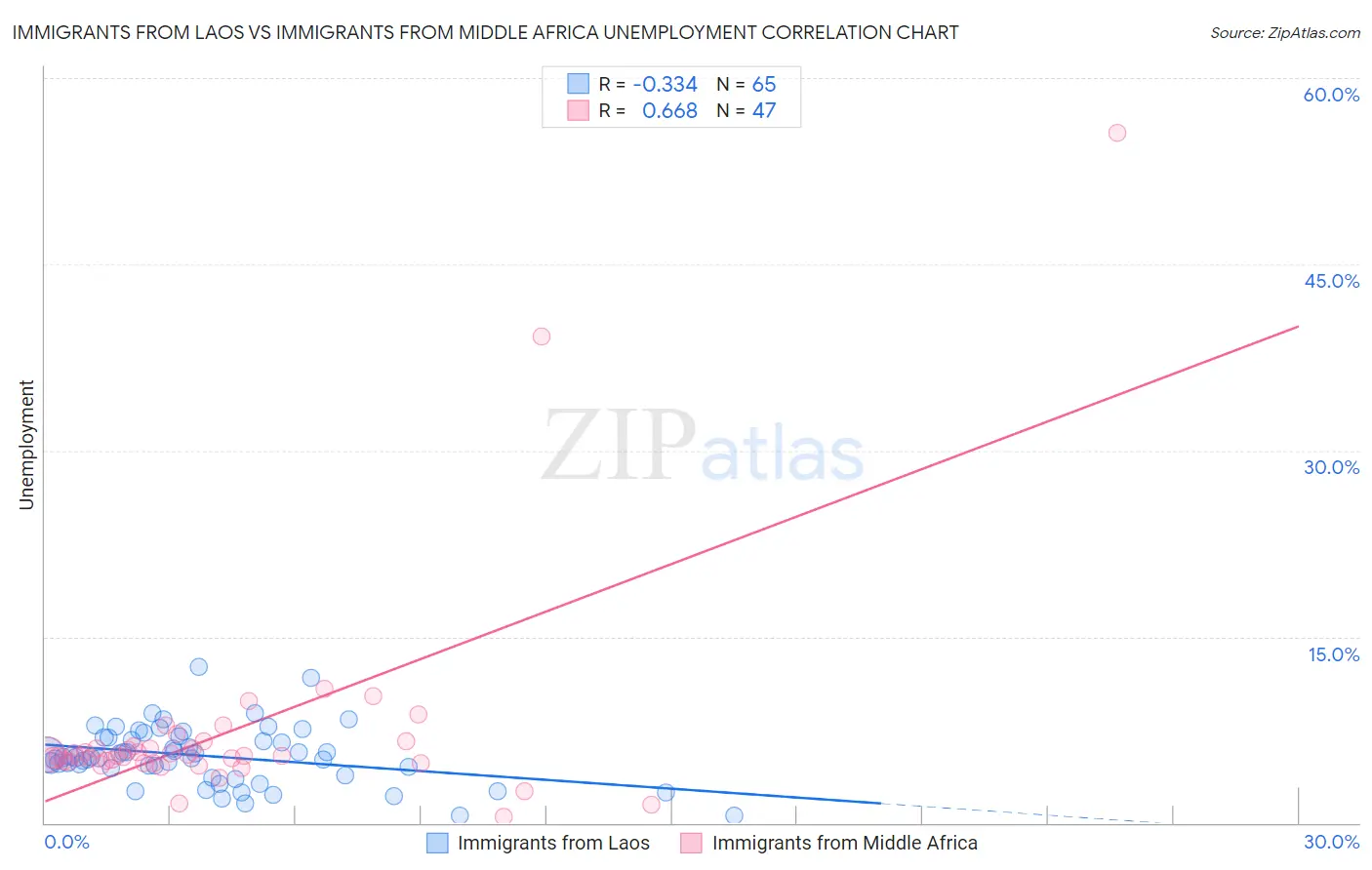 Immigrants from Laos vs Immigrants from Middle Africa Unemployment