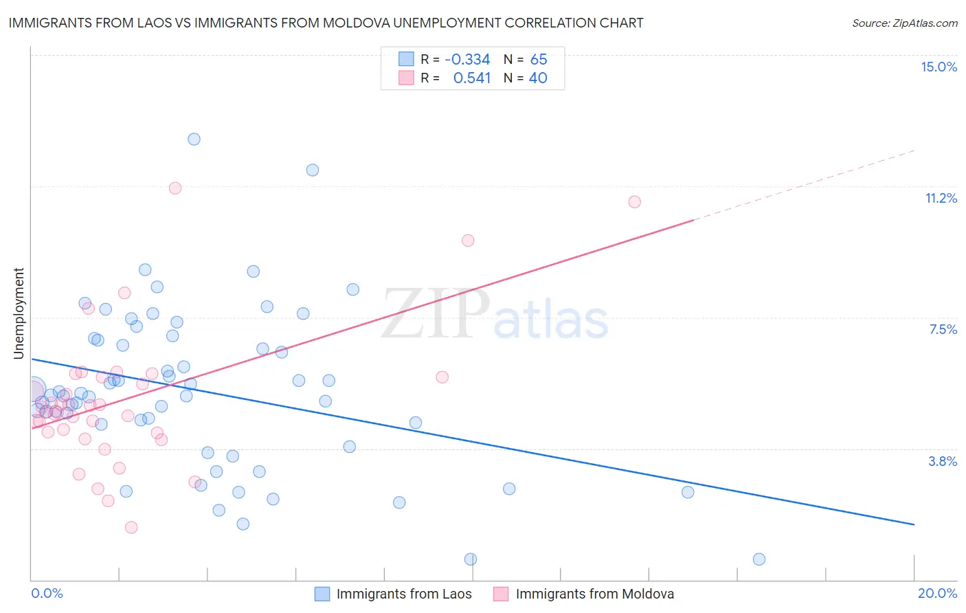 Immigrants from Laos vs Immigrants from Moldova Unemployment