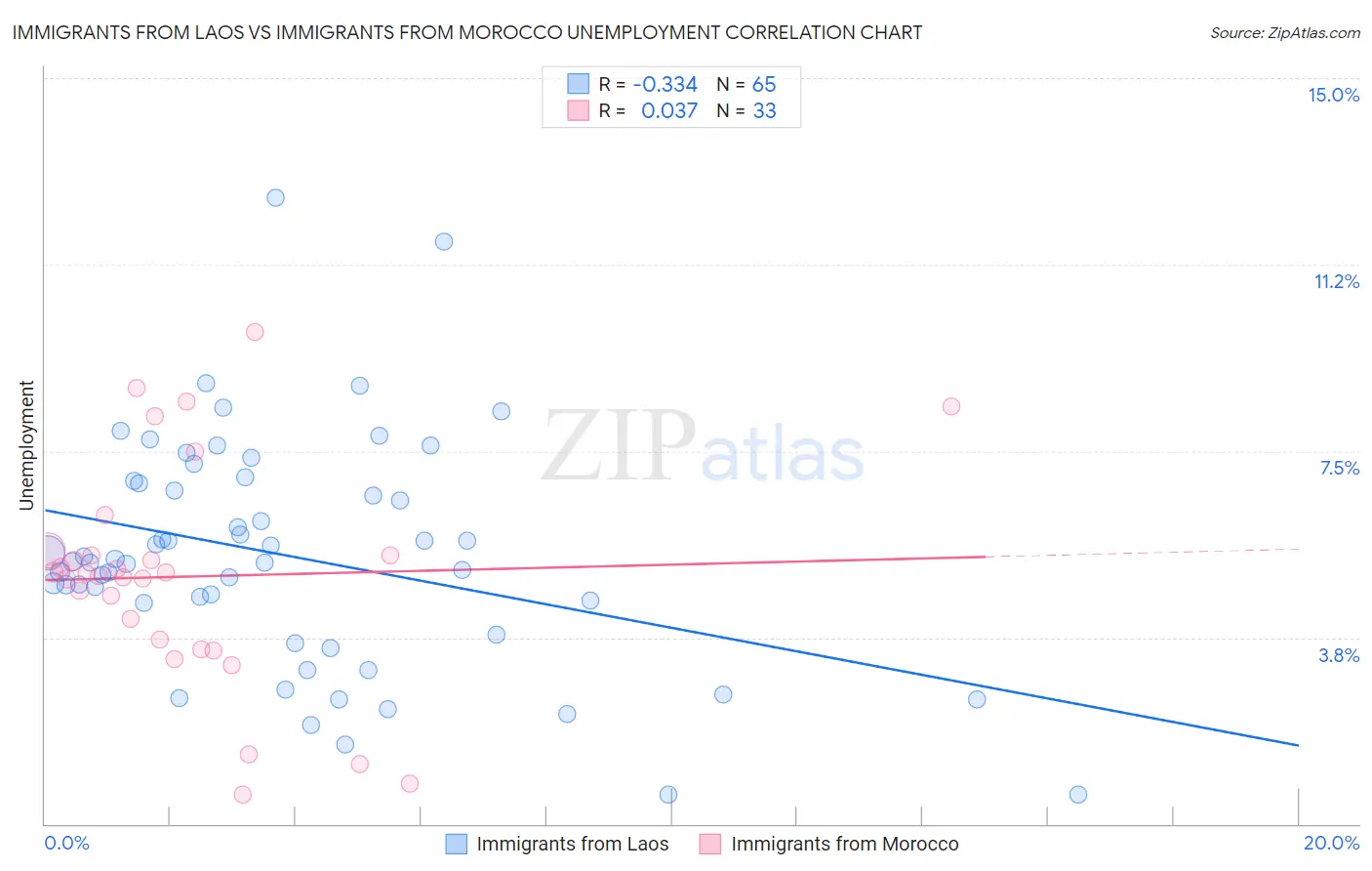 Immigrants from Laos vs Immigrants from Morocco Unemployment