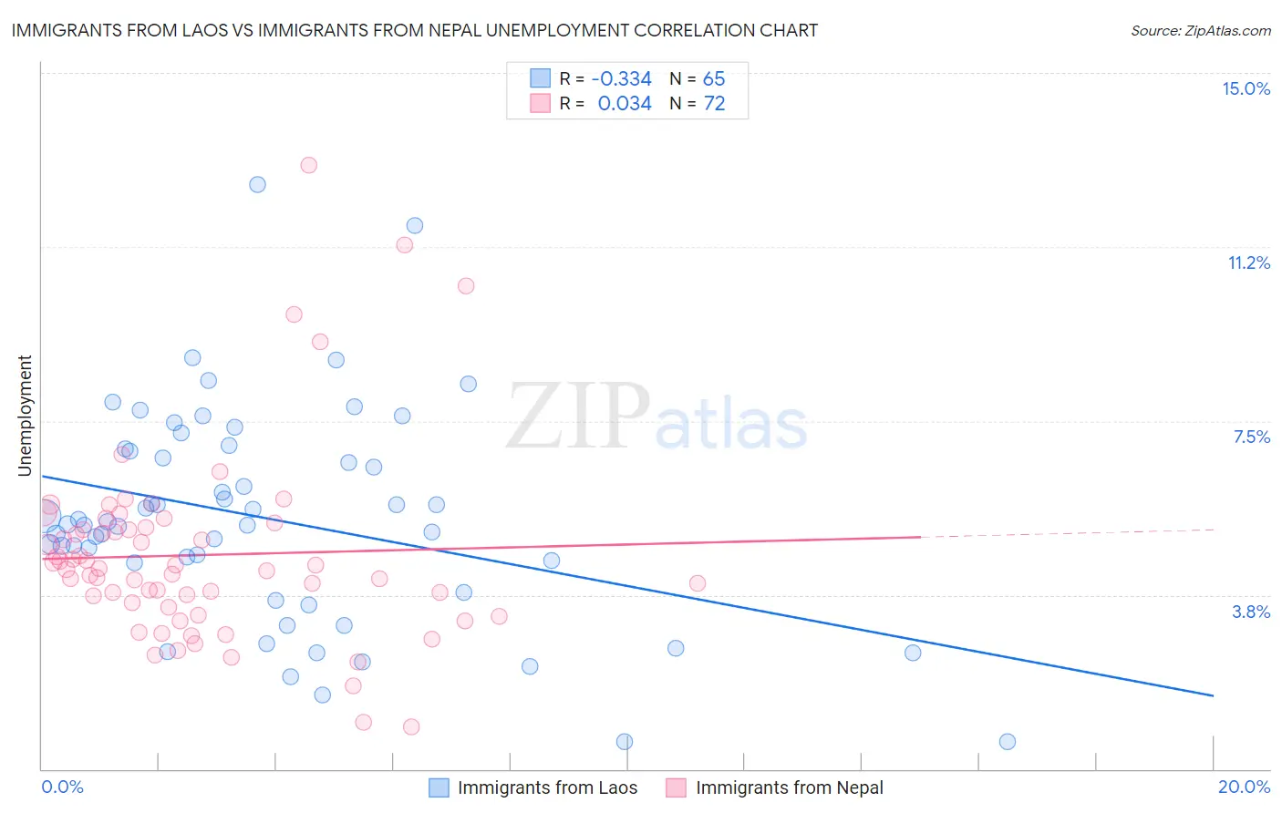Immigrants from Laos vs Immigrants from Nepal Unemployment
