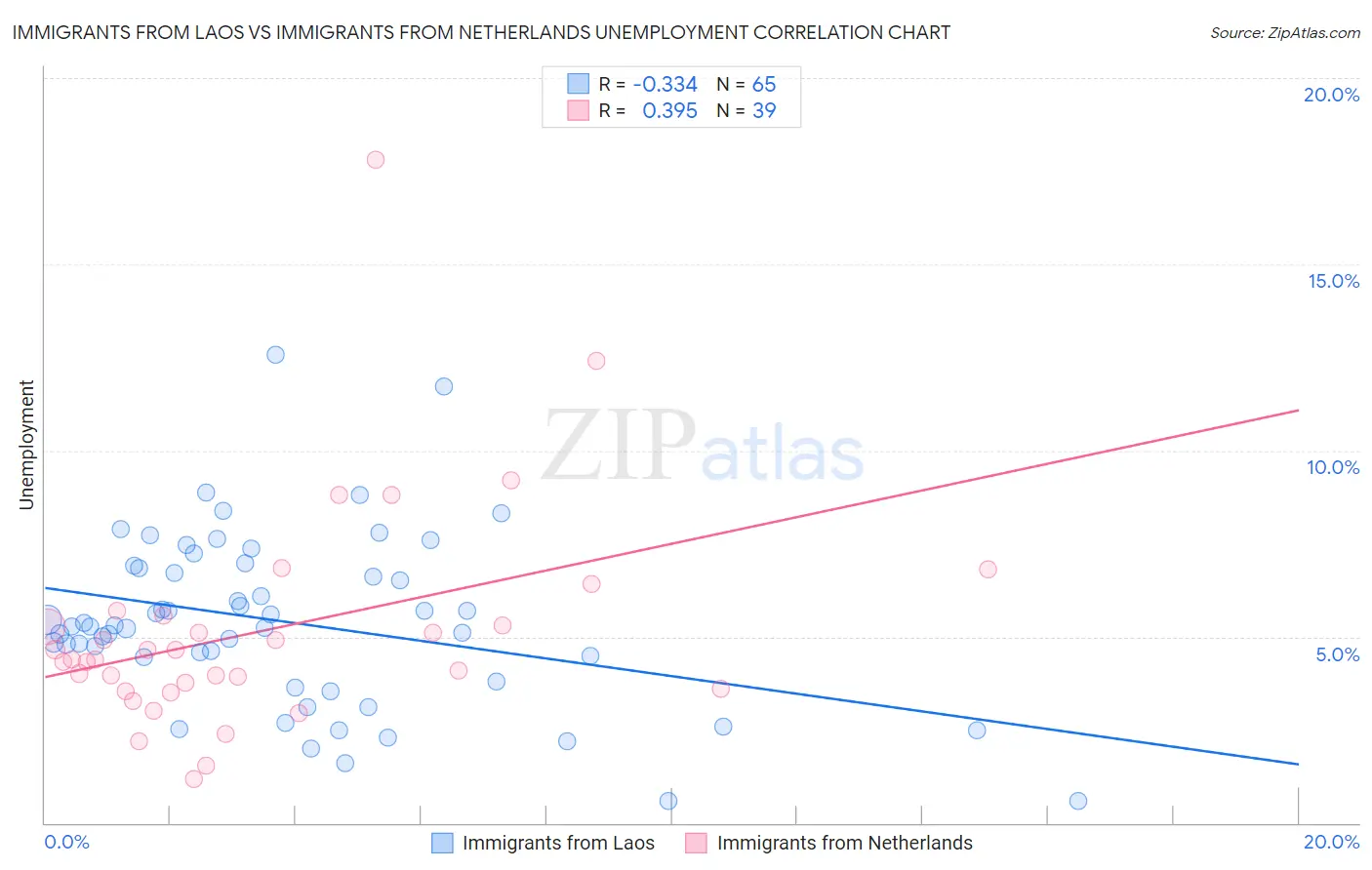 Immigrants from Laos vs Immigrants from Netherlands Unemployment