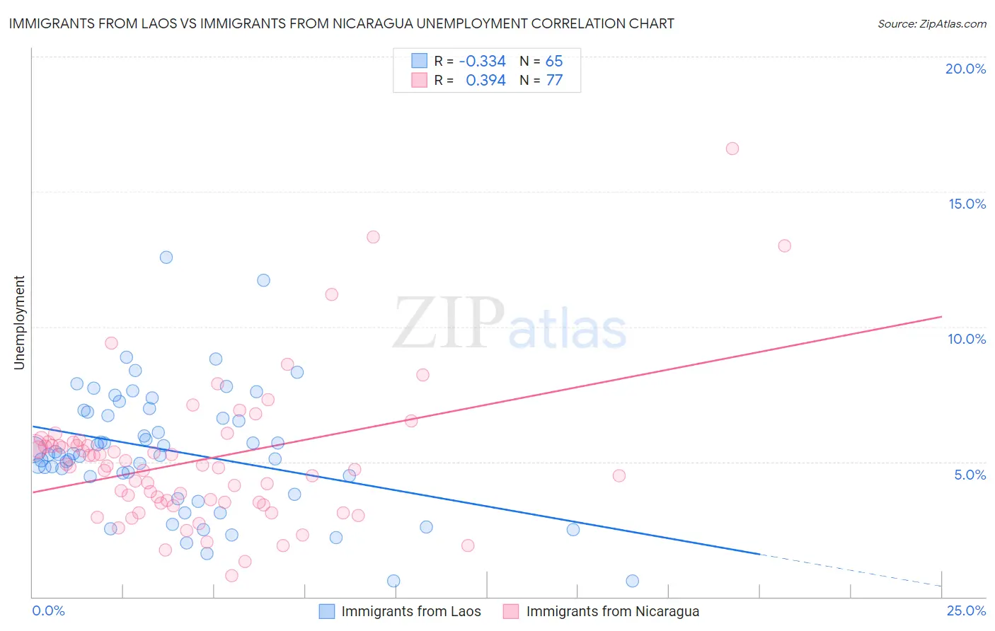 Immigrants from Laos vs Immigrants from Nicaragua Unemployment