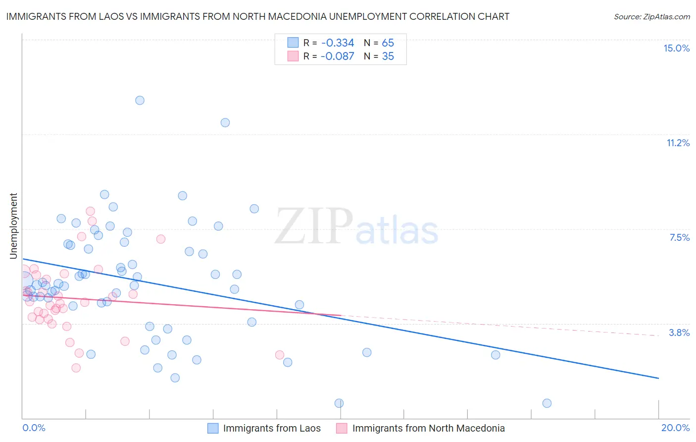 Immigrants from Laos vs Immigrants from North Macedonia Unemployment