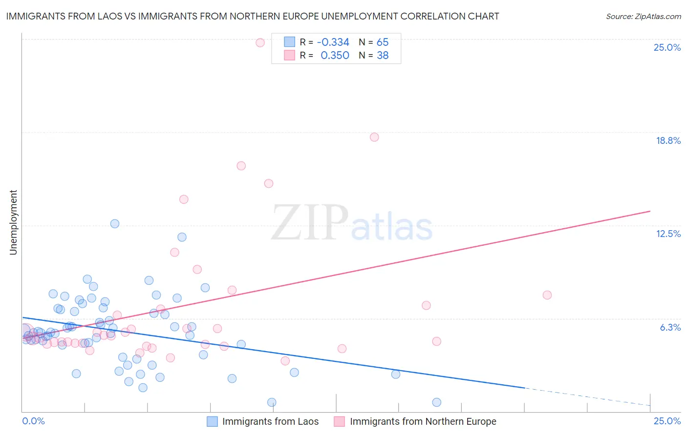 Immigrants from Laos vs Immigrants from Northern Europe Unemployment