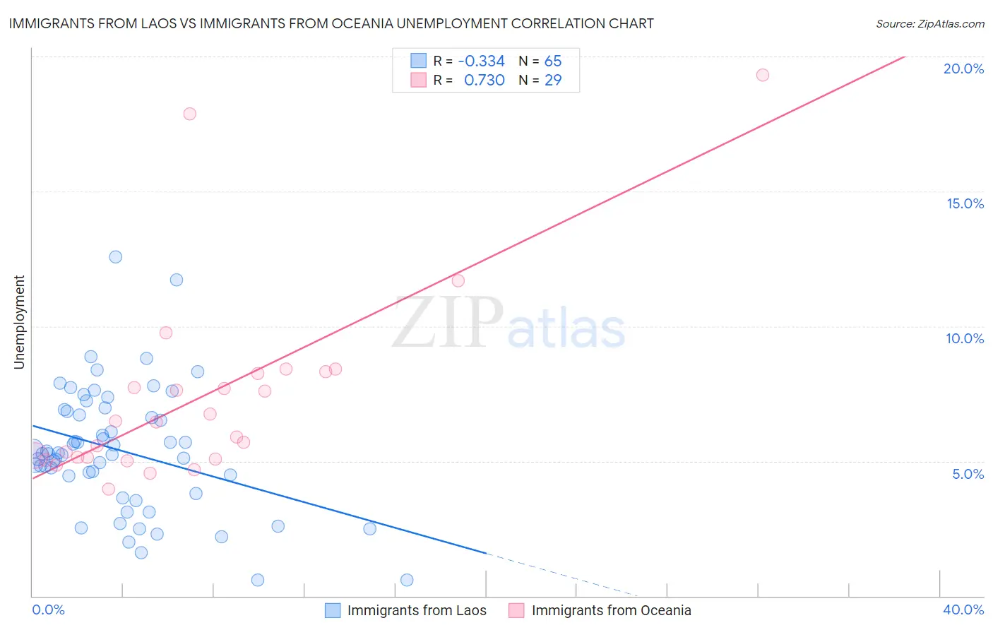 Immigrants from Laos vs Immigrants from Oceania Unemployment