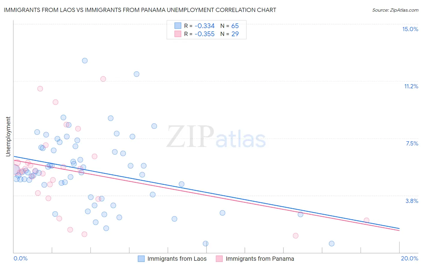 Immigrants from Laos vs Immigrants from Panama Unemployment