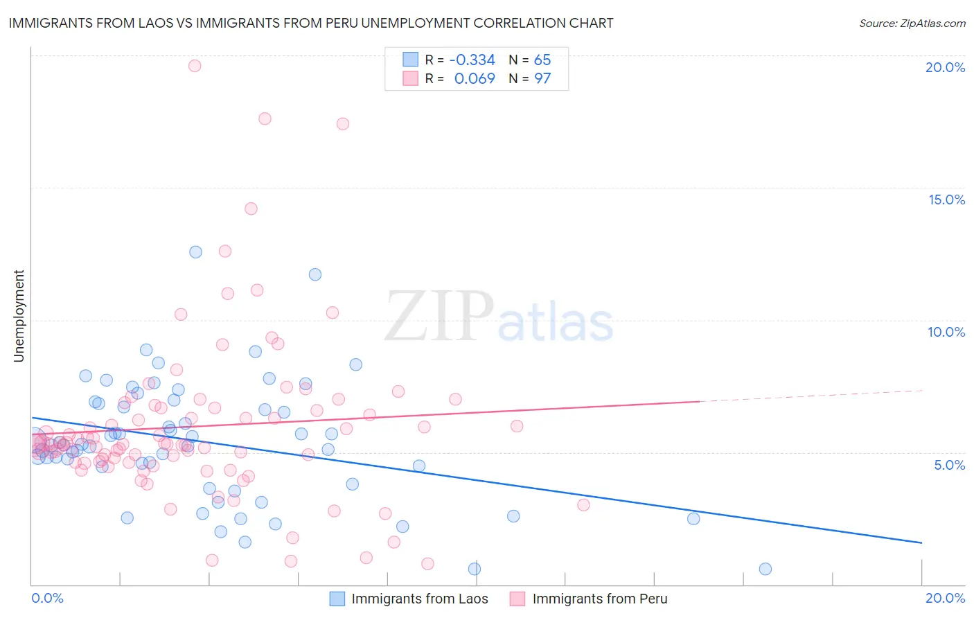 Immigrants from Laos vs Immigrants from Peru Unemployment