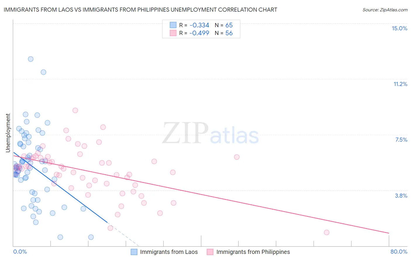 Immigrants from Laos vs Immigrants from Philippines Unemployment