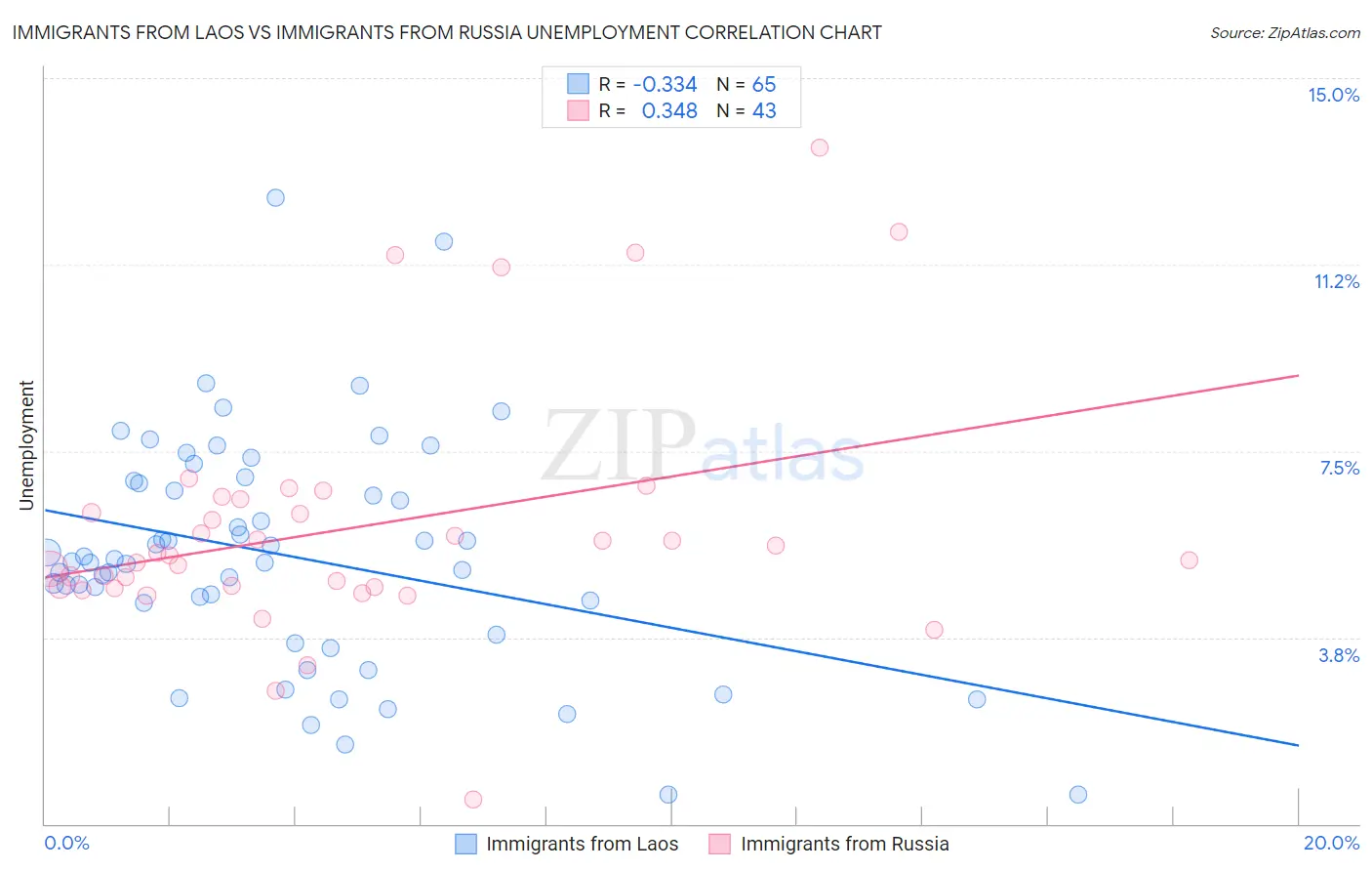 Immigrants from Laos vs Immigrants from Russia Unemployment