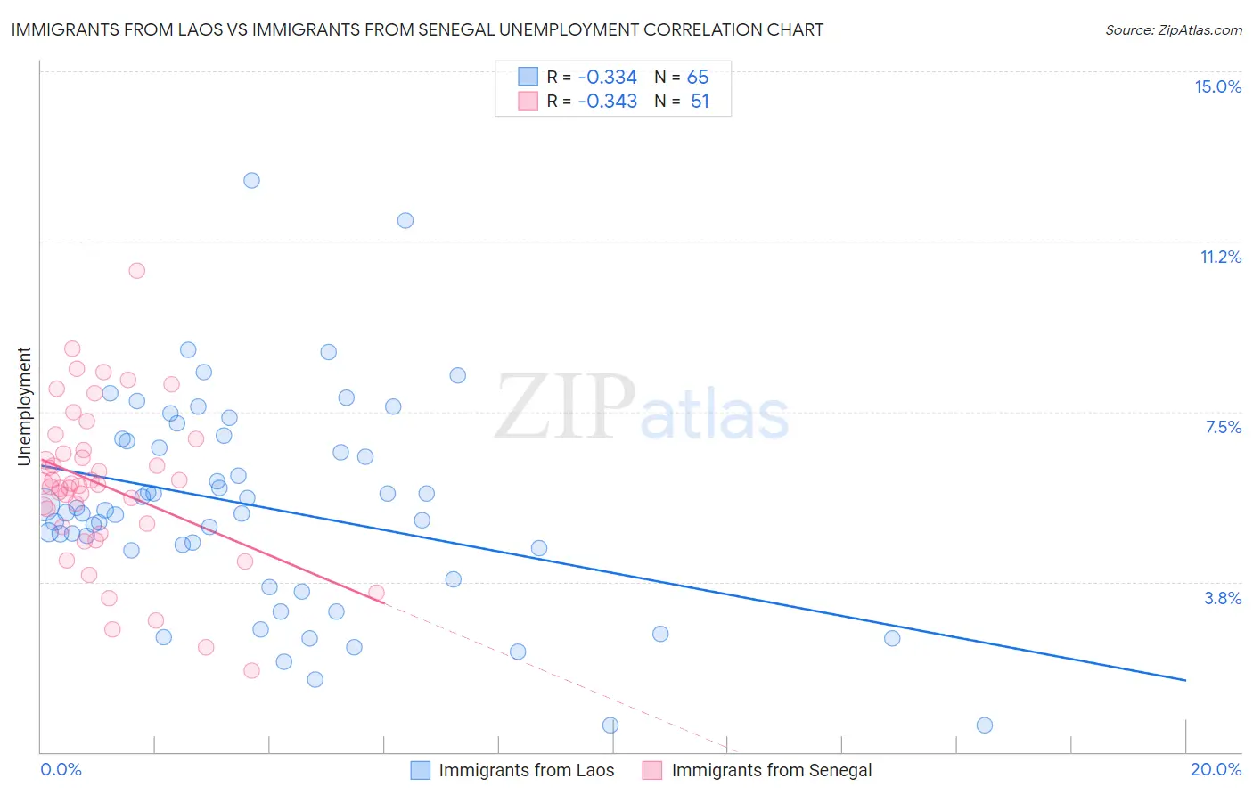 Immigrants from Laos vs Immigrants from Senegal Unemployment