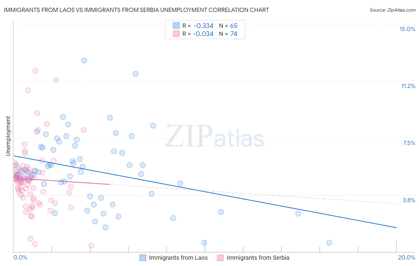 Immigrants from Laos vs Immigrants from Serbia Unemployment