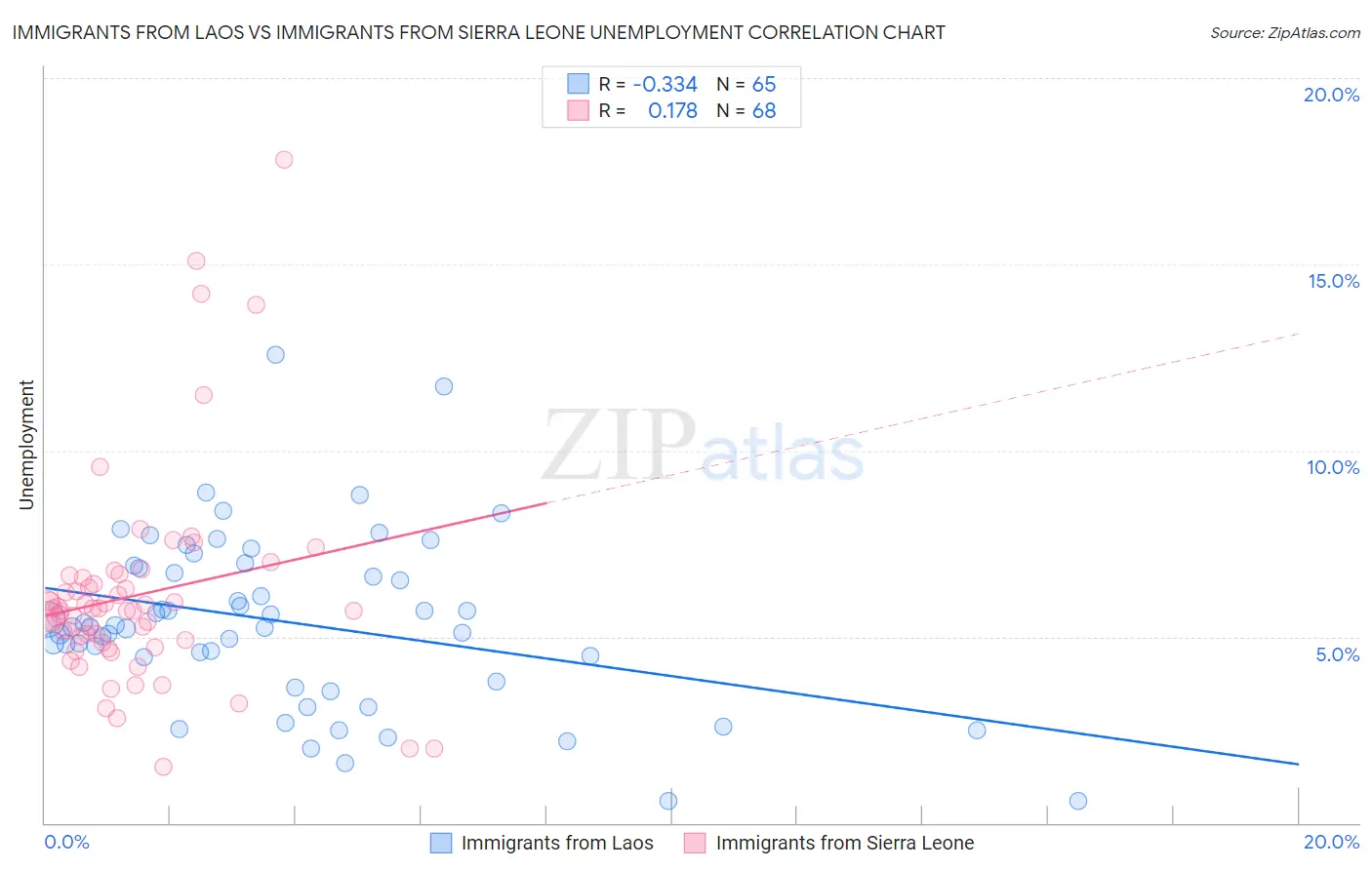 Immigrants from Laos vs Immigrants from Sierra Leone Unemployment