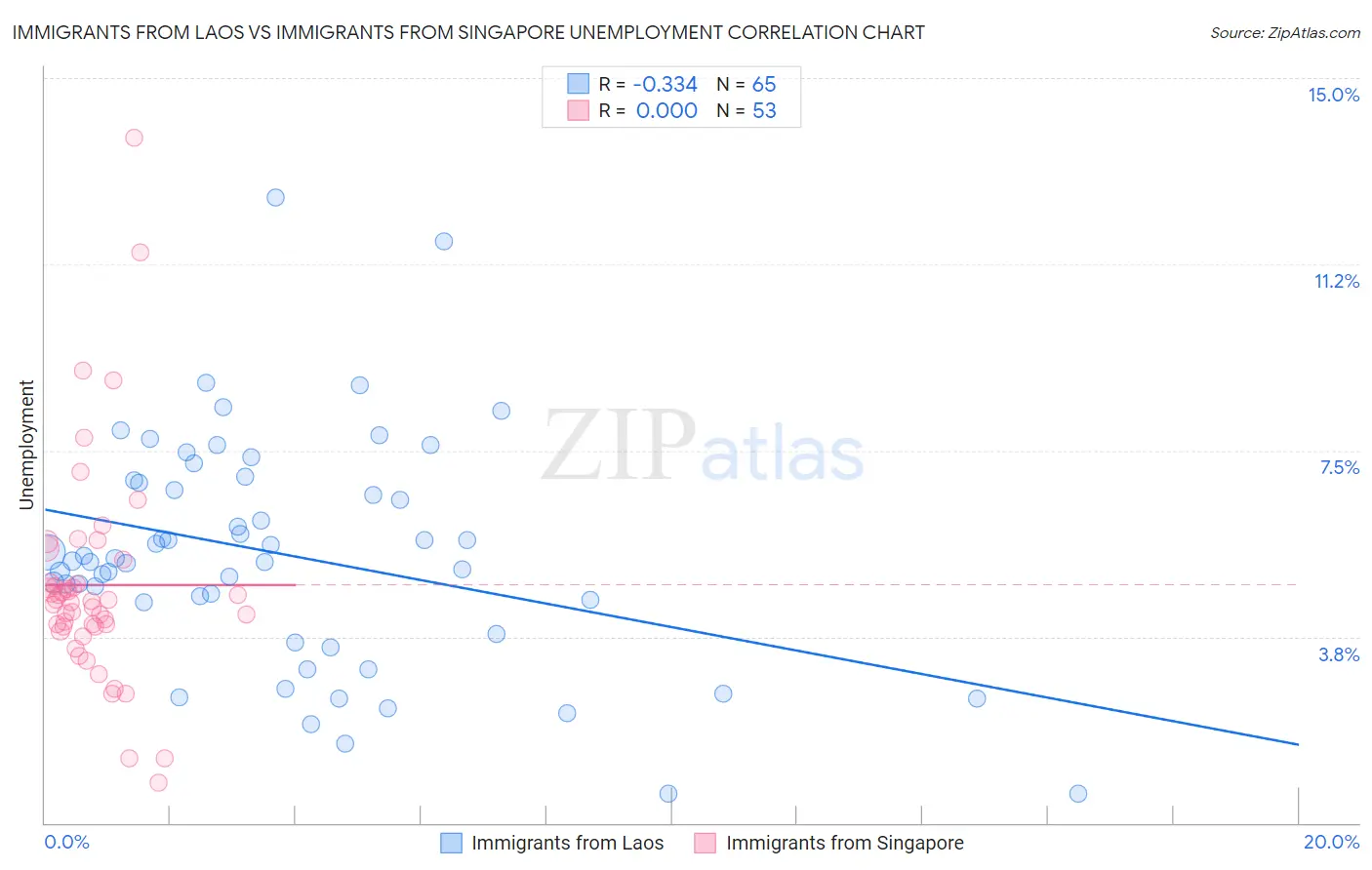 Immigrants from Laos vs Immigrants from Singapore Unemployment