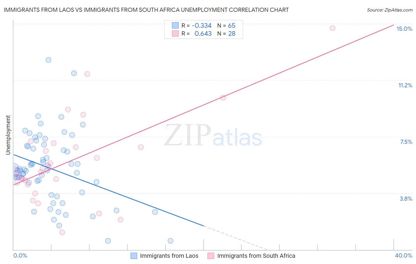 Immigrants from Laos vs Immigrants from South Africa Unemployment