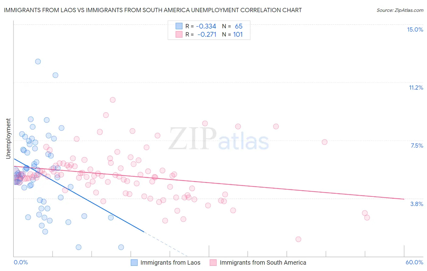 Immigrants from Laos vs Immigrants from South America Unemployment