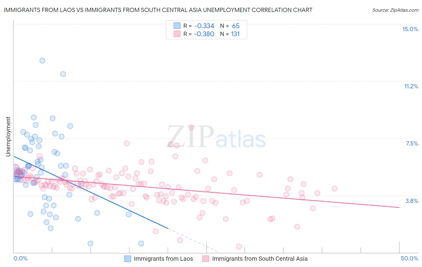 Immigrants from Laos vs Immigrants from South Central Asia Unemployment