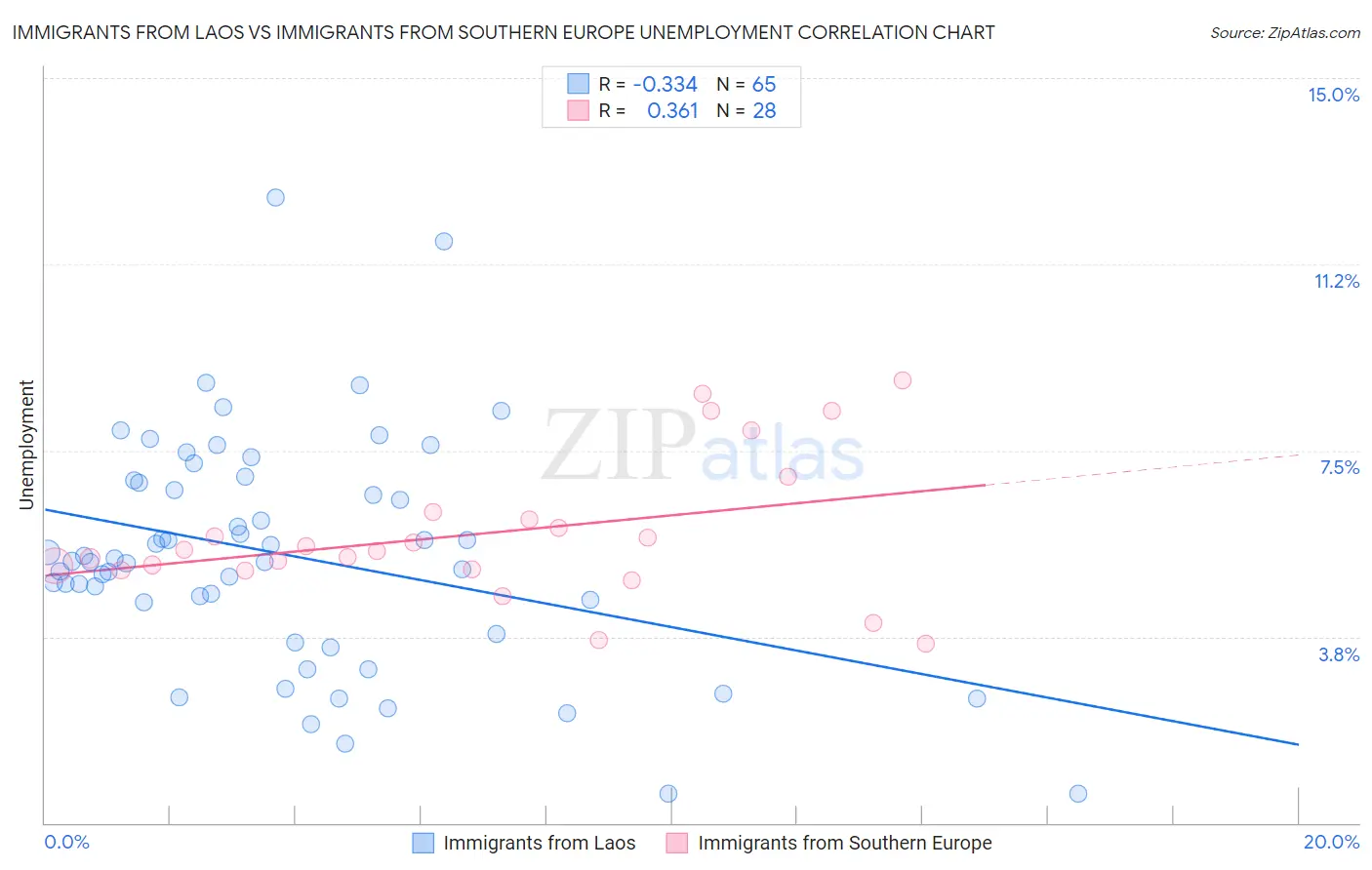 Immigrants from Laos vs Immigrants from Southern Europe Unemployment