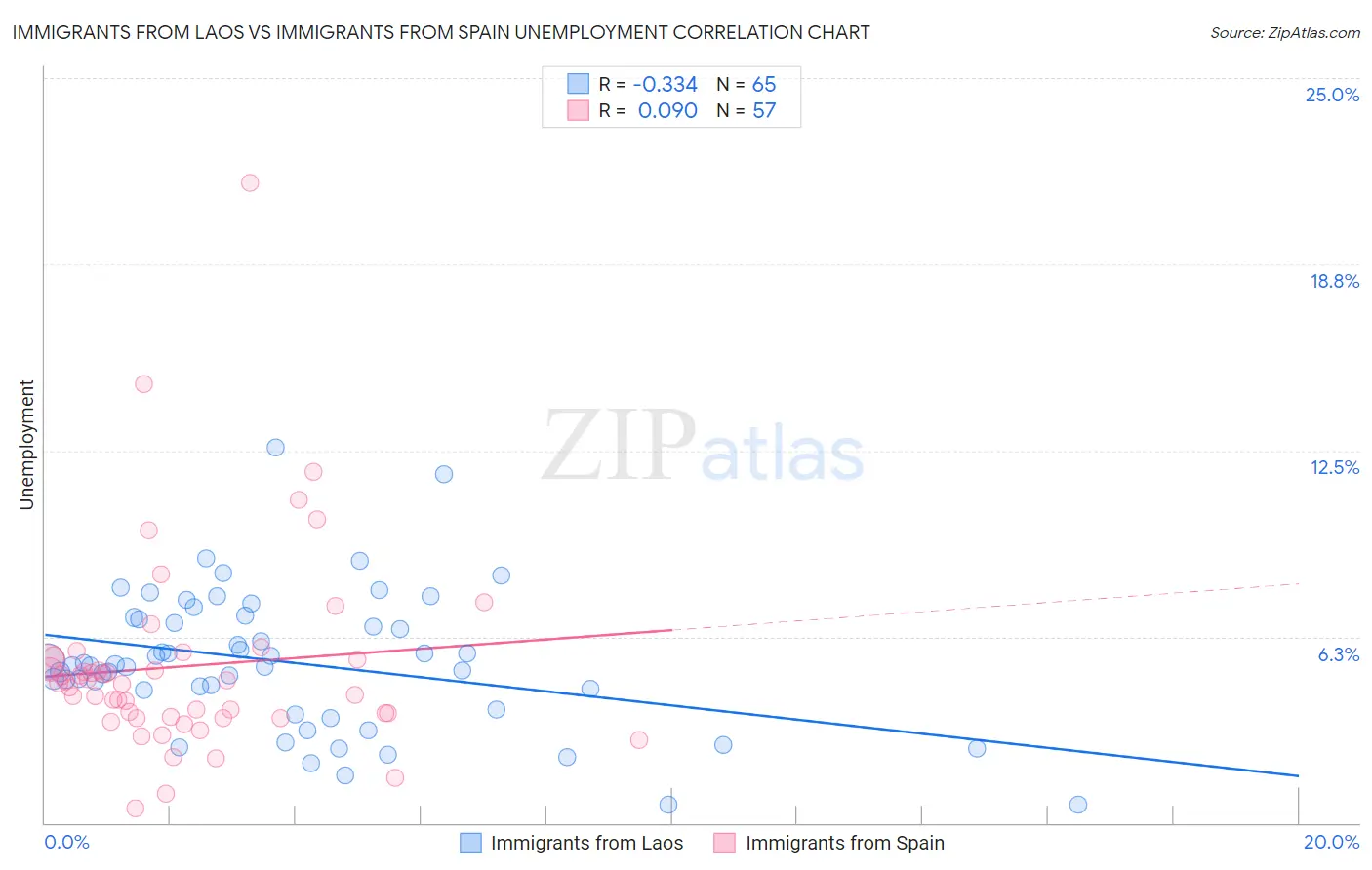 Immigrants from Laos vs Immigrants from Spain Unemployment
