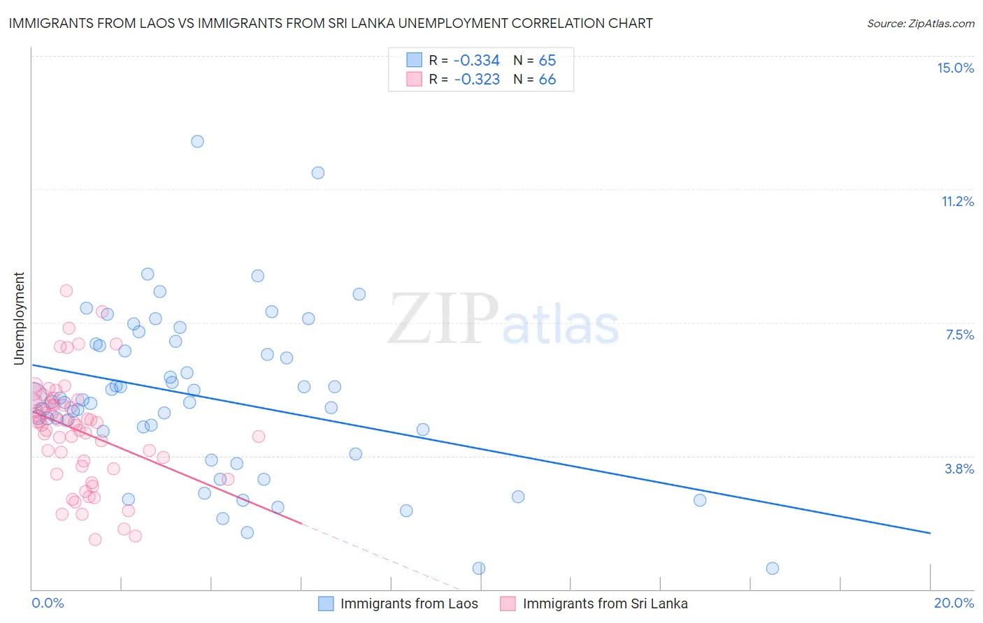 Immigrants from Laos vs Immigrants from Sri Lanka Unemployment