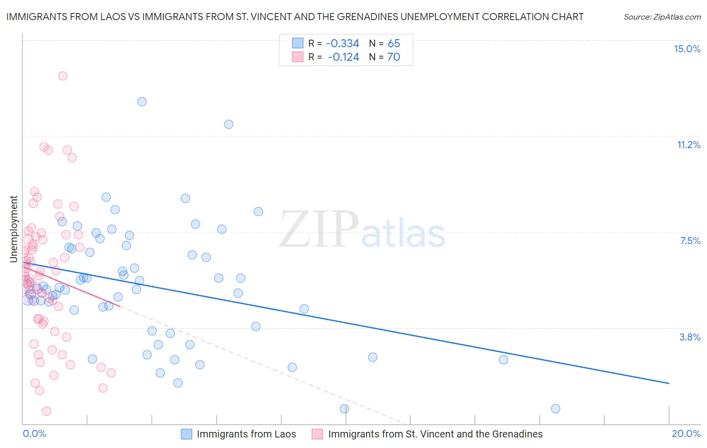 Immigrants from Laos vs Immigrants from St. Vincent and the Grenadines Unemployment