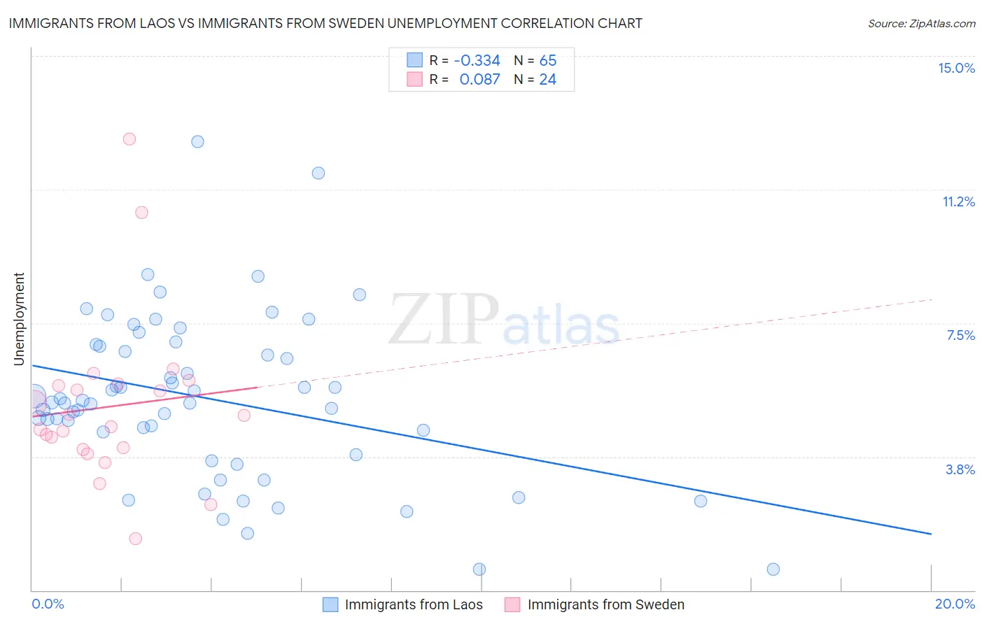 Immigrants from Laos vs Immigrants from Sweden Unemployment