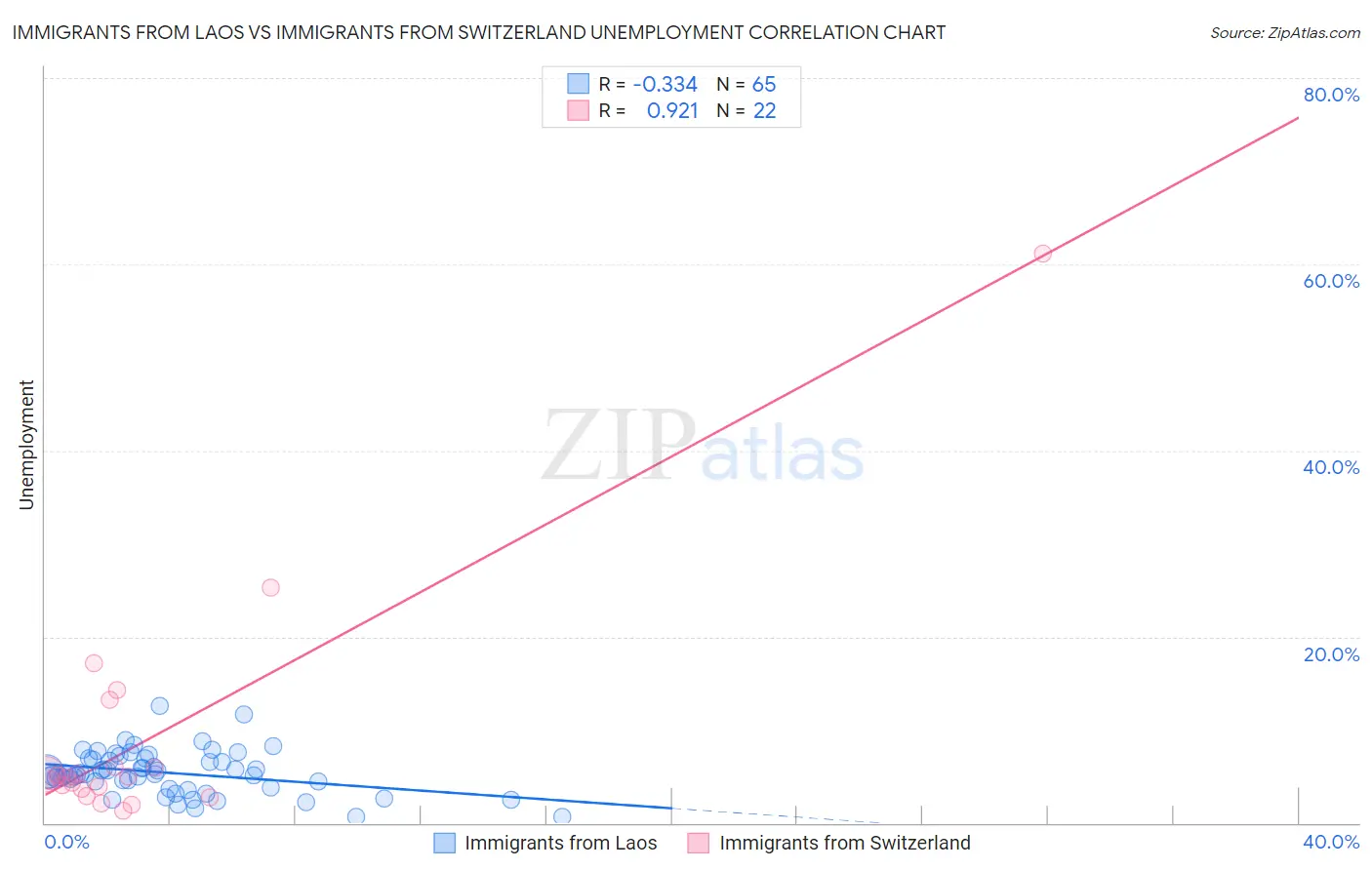 Immigrants from Laos vs Immigrants from Switzerland Unemployment