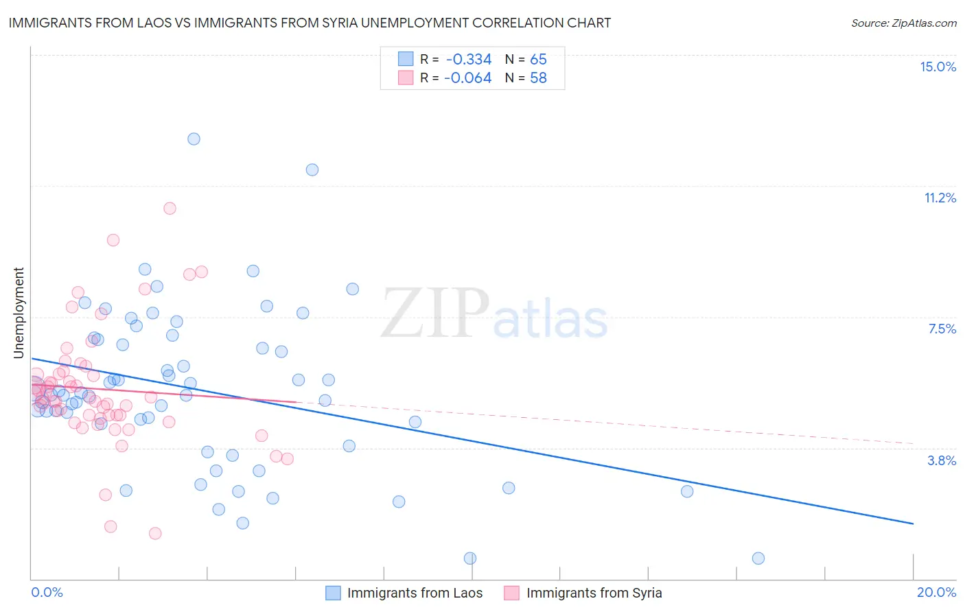 Immigrants from Laos vs Immigrants from Syria Unemployment