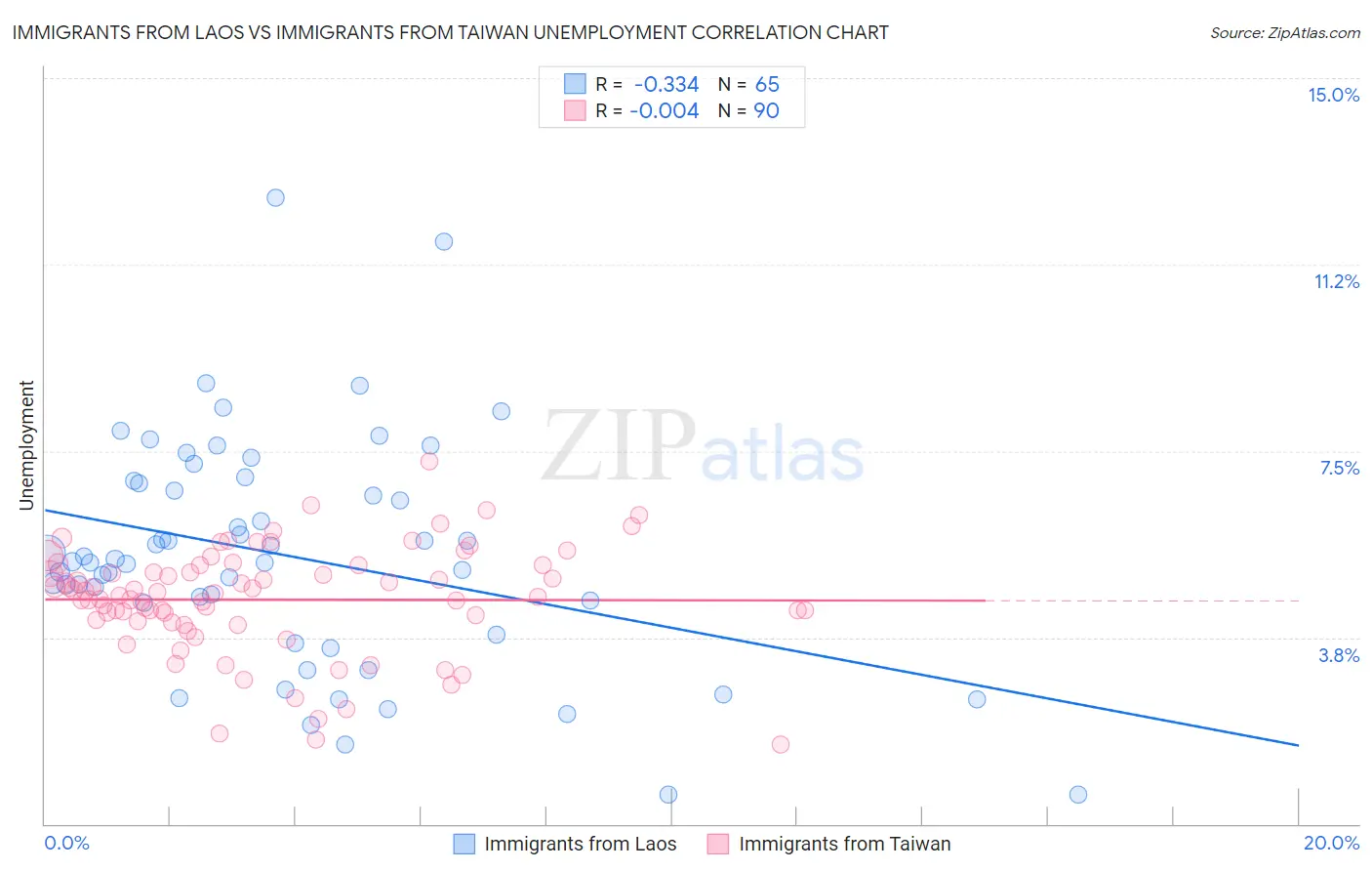 Immigrants from Laos vs Immigrants from Taiwan Unemployment
