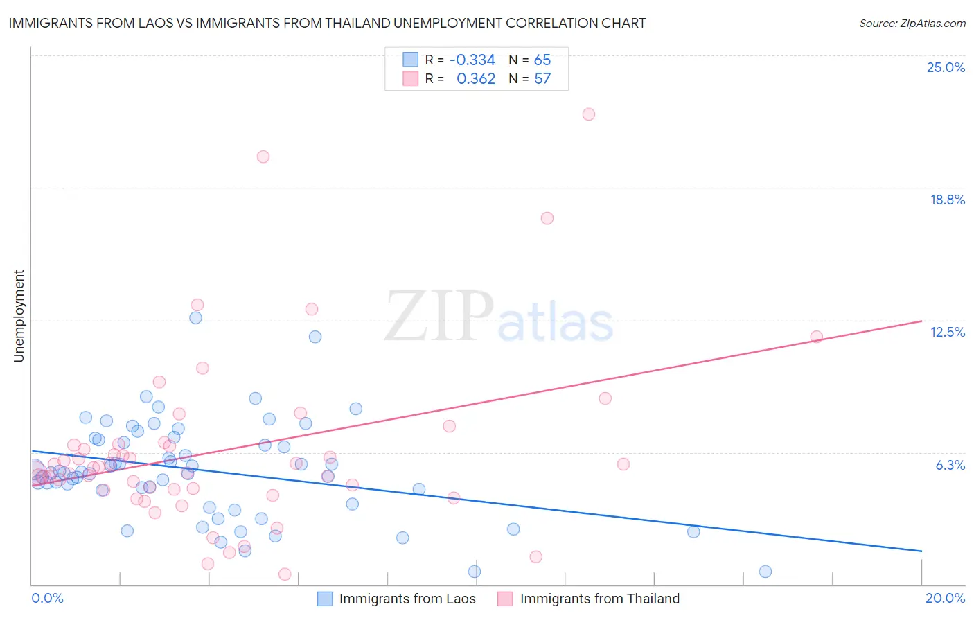 Immigrants from Laos vs Immigrants from Thailand Unemployment