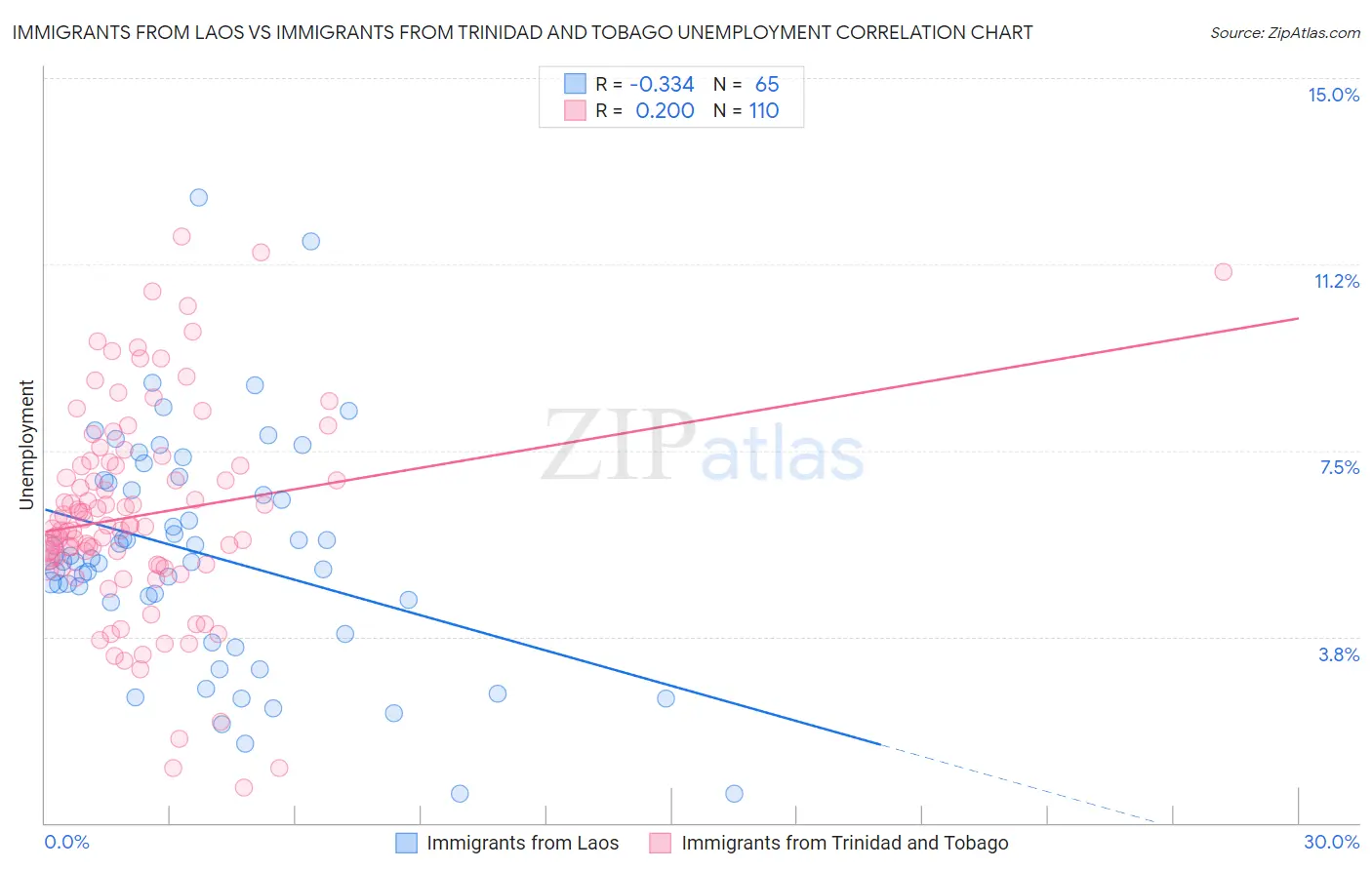 Immigrants from Laos vs Immigrants from Trinidad and Tobago Unemployment
