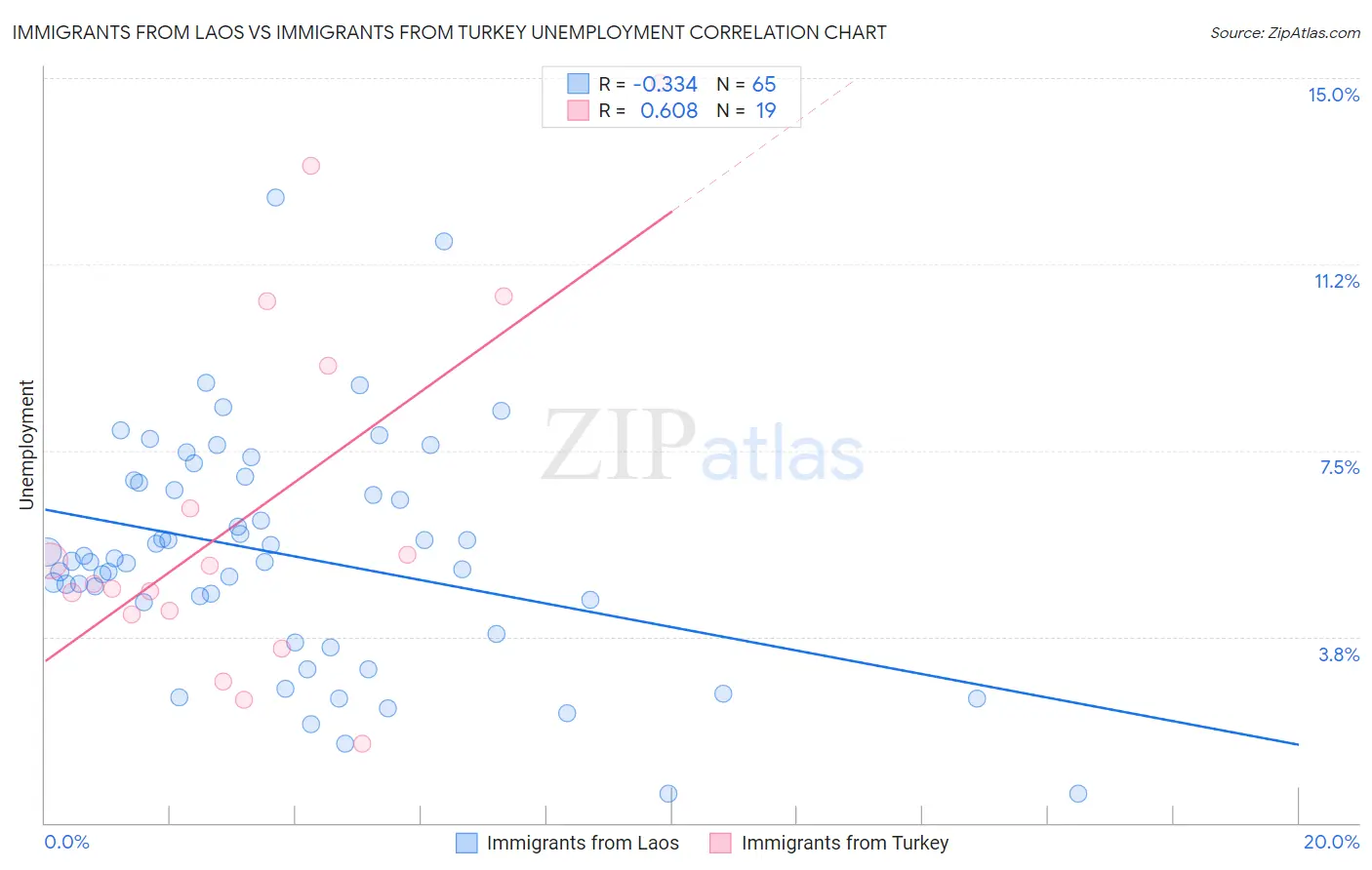 Immigrants from Laos vs Immigrants from Turkey Unemployment