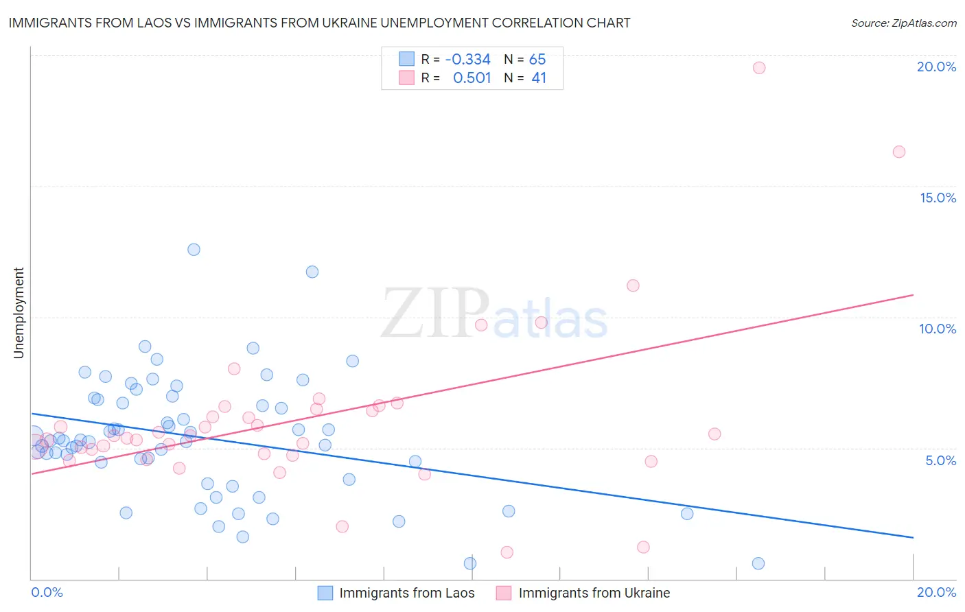 Immigrants from Laos vs Immigrants from Ukraine Unemployment