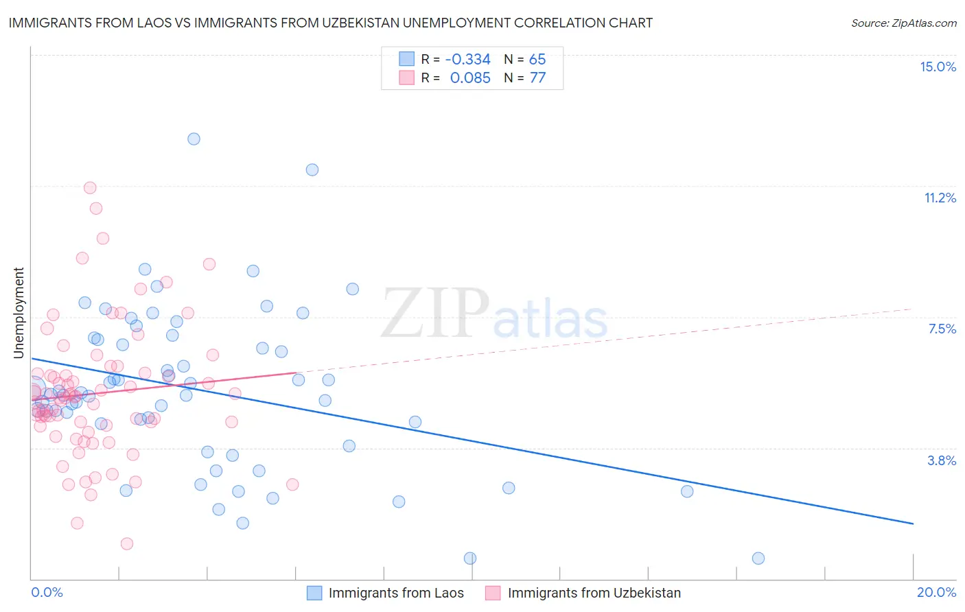 Immigrants from Laos vs Immigrants from Uzbekistan Unemployment