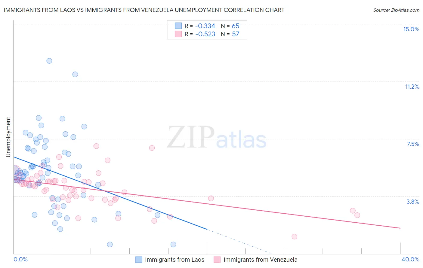 Immigrants from Laos vs Immigrants from Venezuela Unemployment