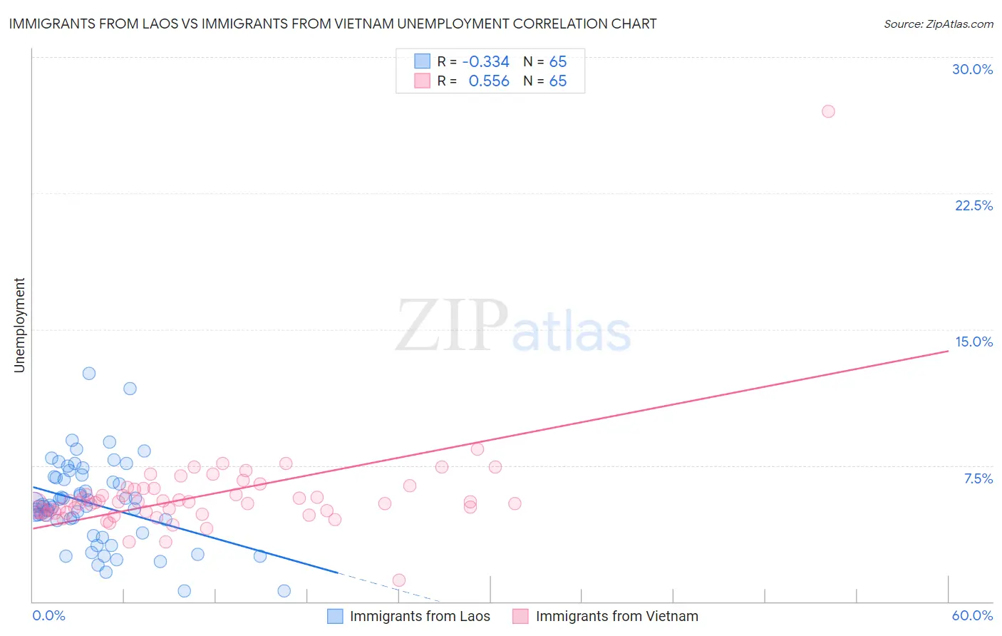 Immigrants from Laos vs Immigrants from Vietnam Unemployment