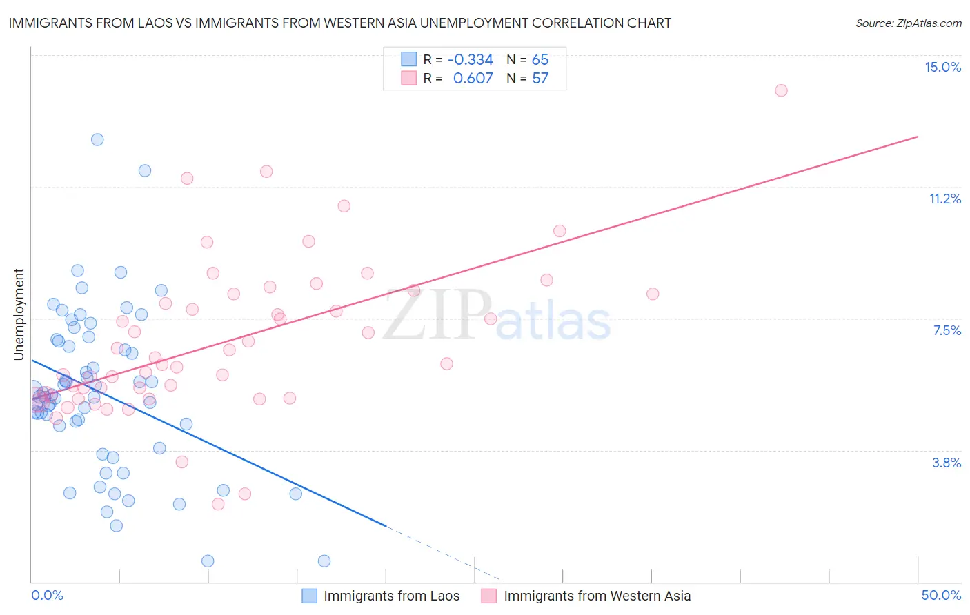 Immigrants from Laos vs Immigrants from Western Asia Unemployment