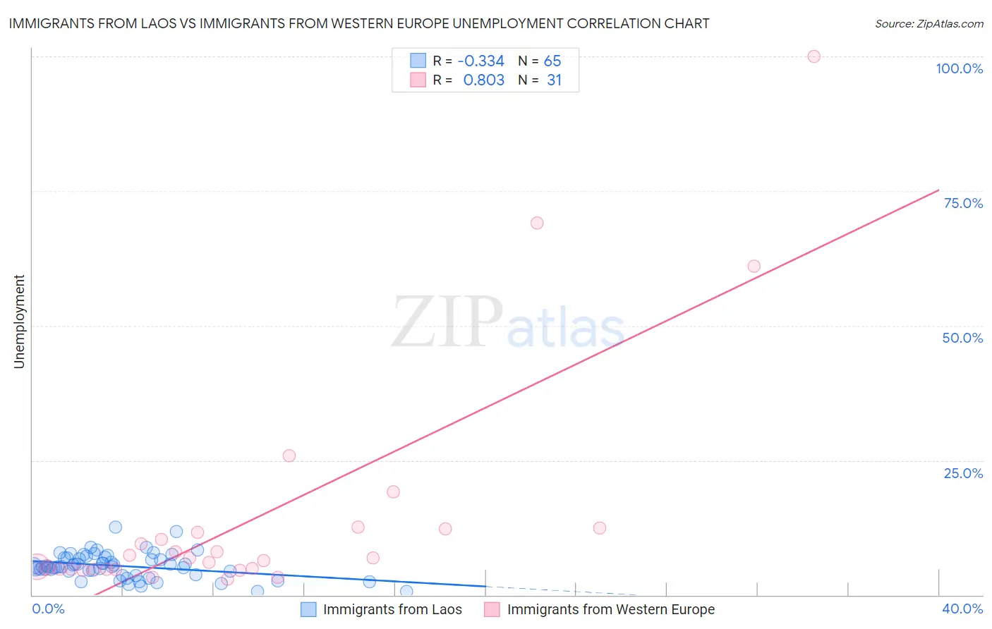 Immigrants from Laos vs Immigrants from Western Europe Unemployment