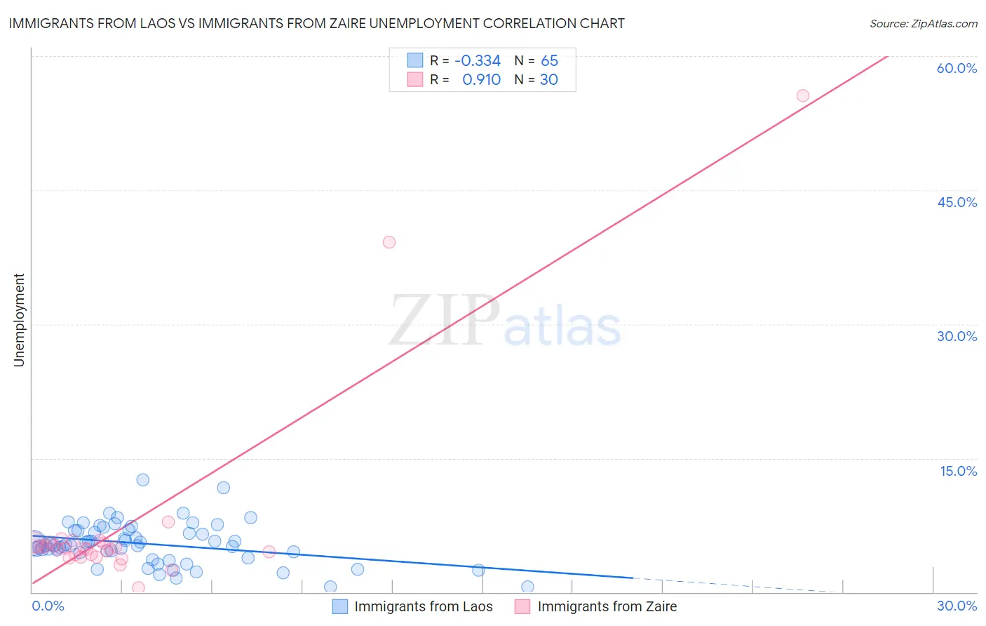 Immigrants from Laos vs Immigrants from Zaire Unemployment