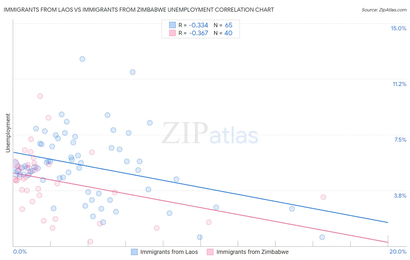 Immigrants from Laos vs Immigrants from Zimbabwe Unemployment
